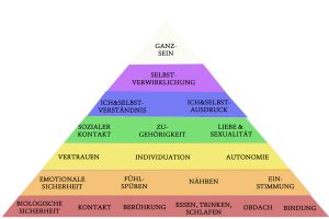 Die HB Bedürfnispyramide
